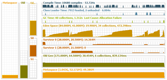 VisualVM View of Java memory