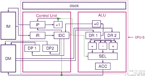 CPU-S diagram